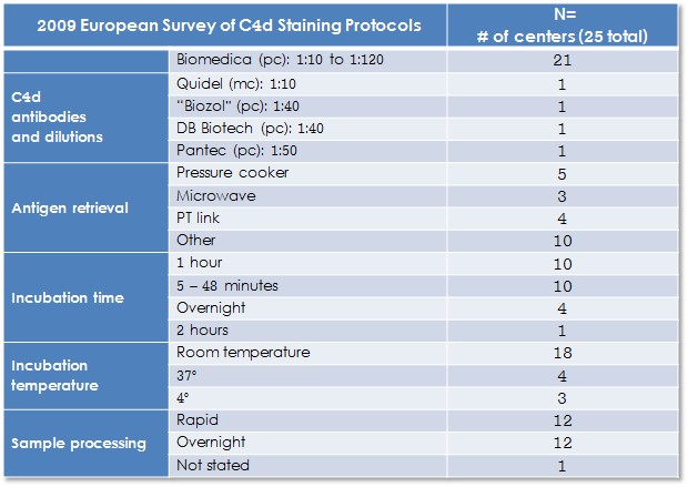 2009 European Survey of C4d staining protocols